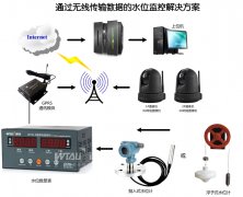 水電站、水庫(kù)水位測(cè)控系統(tǒng)
